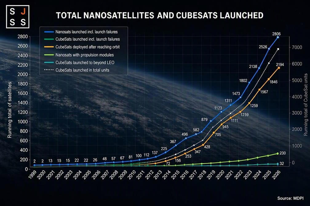 Chart showing CubeSat propulsion and launch trends from 1999 to 2026