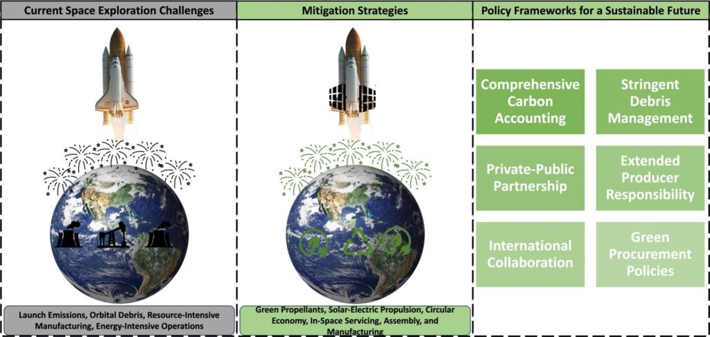 Sustainable space exploration