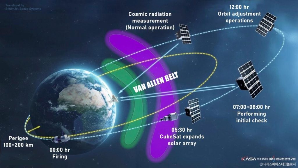 SteamJet Water Thruster Powers Critical Artemis II CubeSat Maneuver