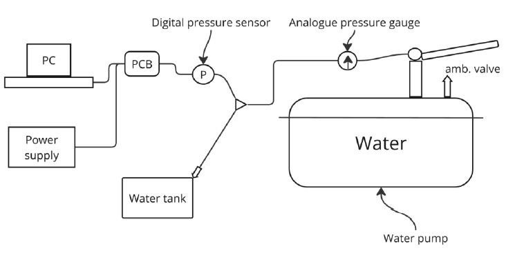 fuel tank burst testing setup