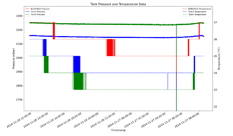 Thruster telemetry during leak rate test