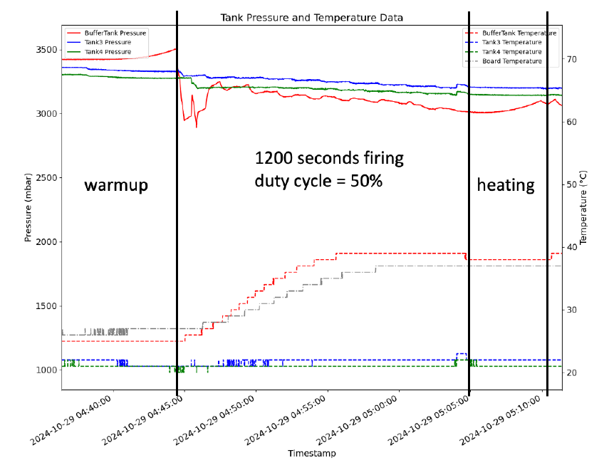 Telemetry data of a firing block